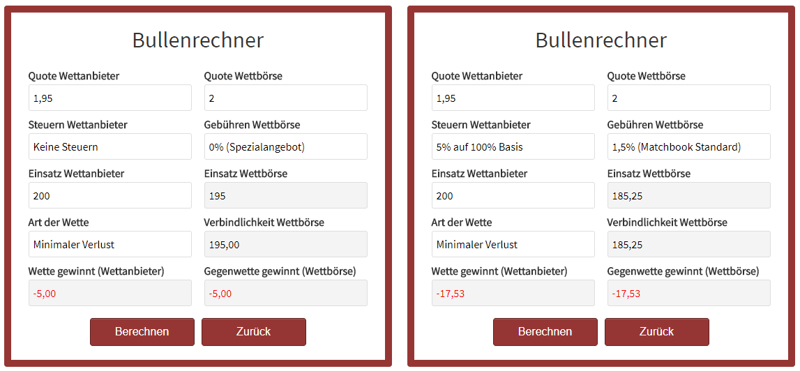 Abbildung 5.6: Einfluss von Steuern und Gebühren